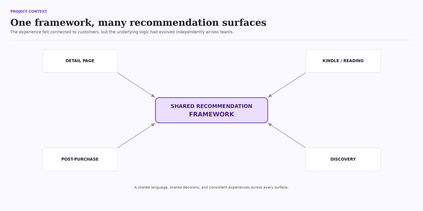 One framework, many recommendation surfaces
