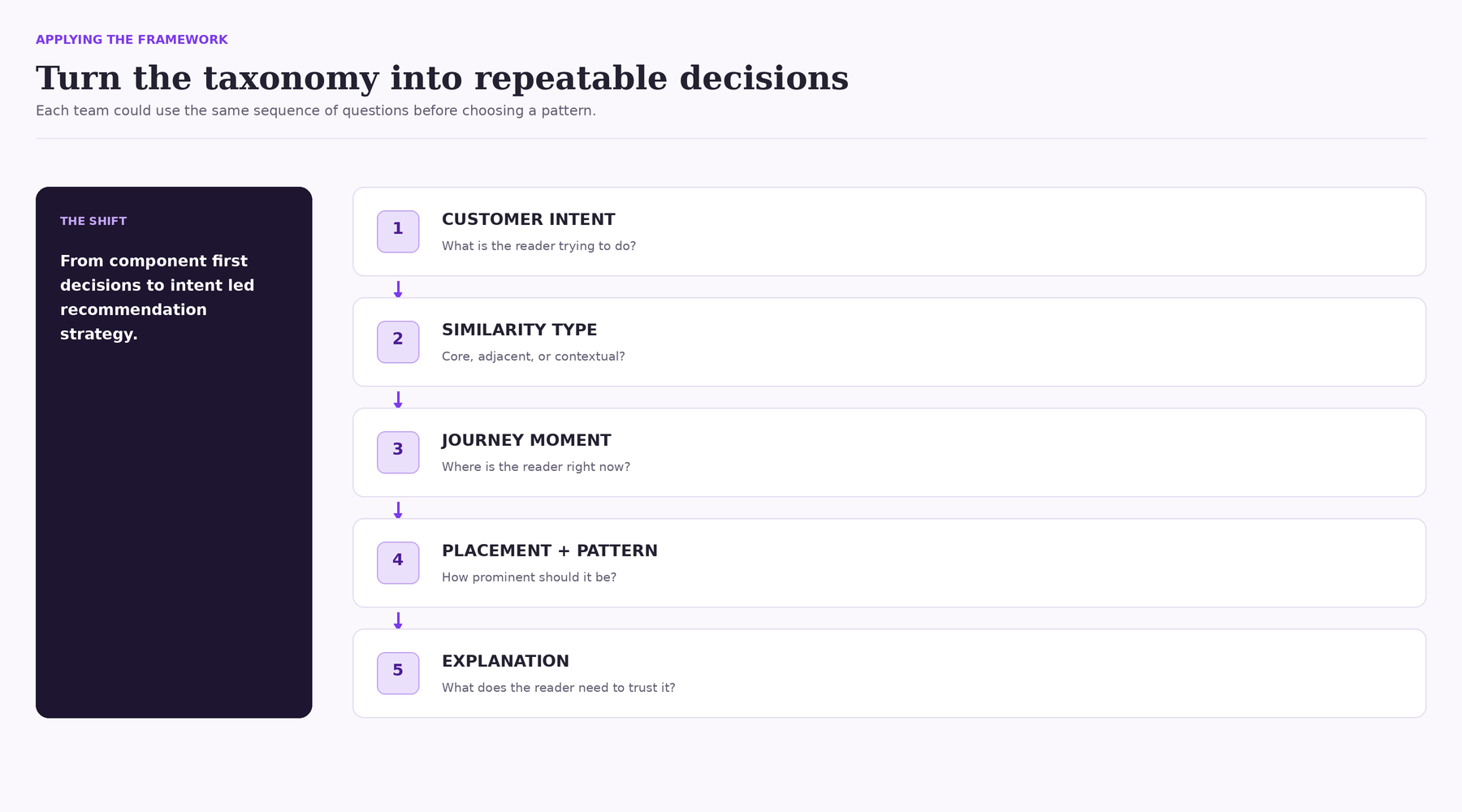 Turn the taxonomy into repeatable decisions