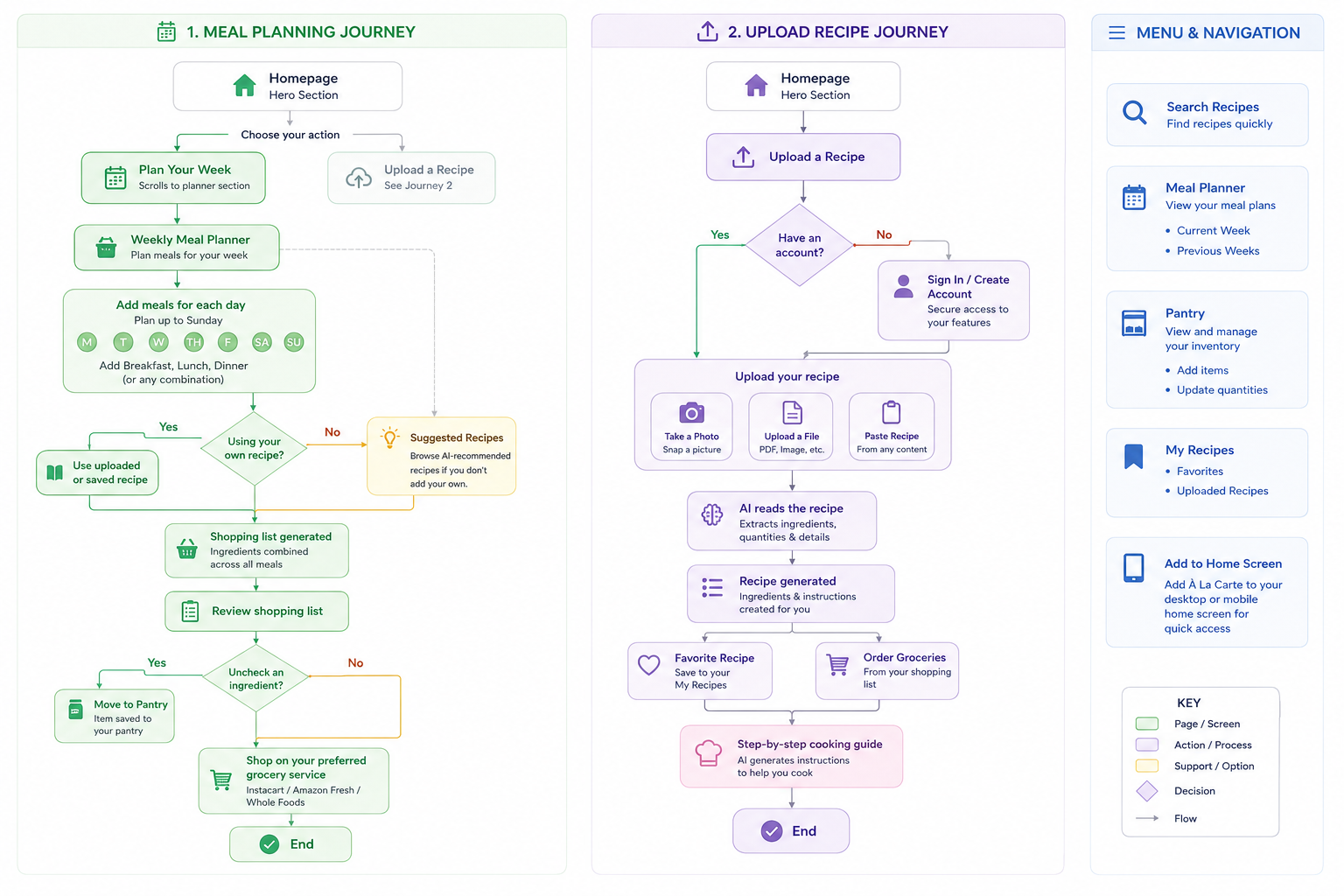 Full user flow across both entry points: planning a week and uploading a recipe, plus the persistent navigation menu
