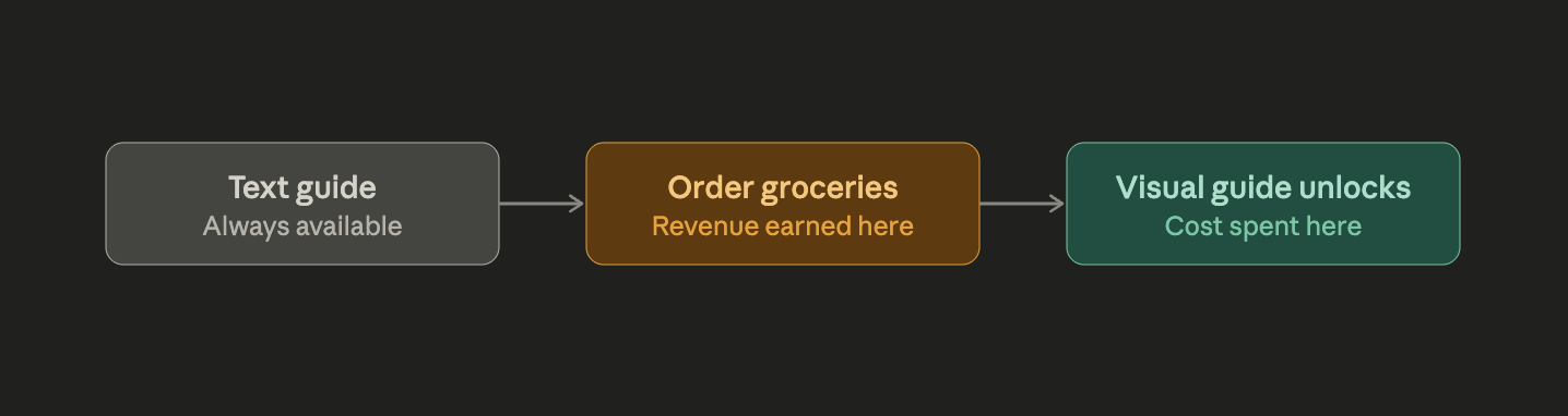 Three step sequence showing the text guide always available, then order groceries, then the visual guide unlocks