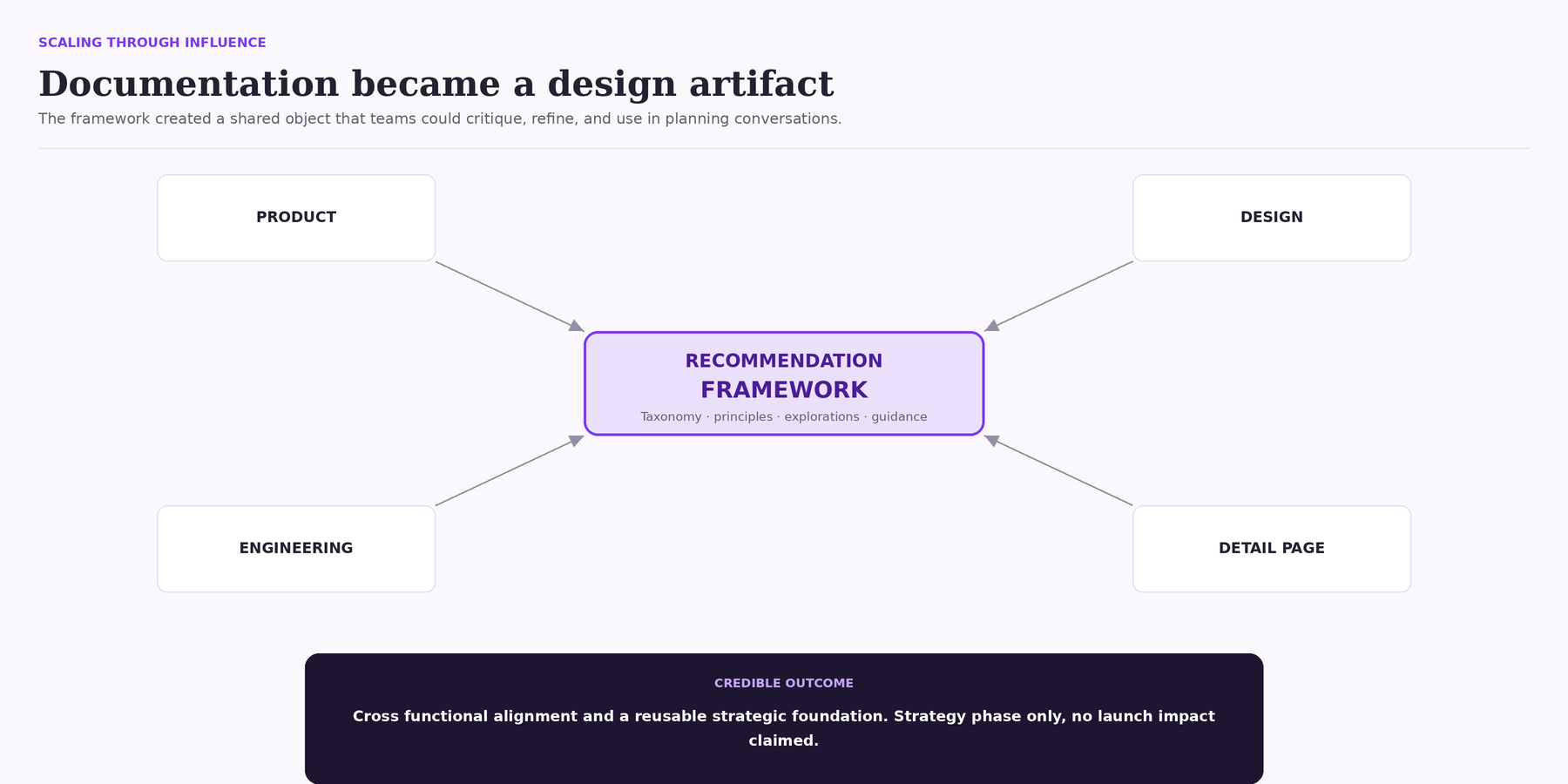 Documentation became a design artifact