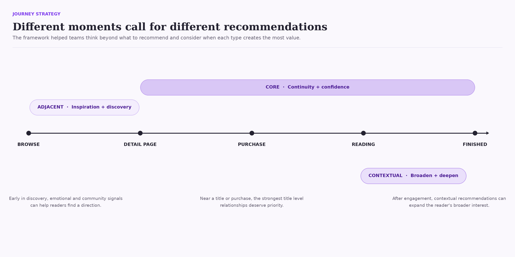 Different moments call for different recommendations